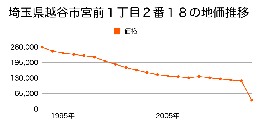 埼玉県越谷市赤山町４丁目４８番１２の地価推移のグラフ