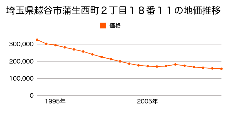 埼玉県越谷市相模町１丁目２８０番６の地価推移のグラフ