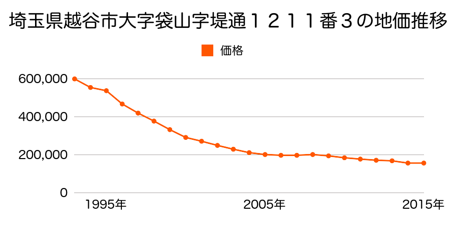 埼玉県越谷市東越谷３丁目３番４外の地価推移のグラフ