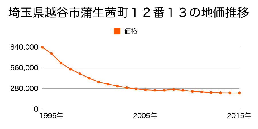 埼玉県越谷市蒲生茜町１２番１３の地価推移のグラフ