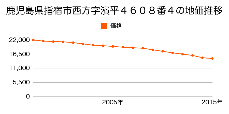 鹿児島県指宿市西方字濱平４６０８番４の地価推移のグラフ