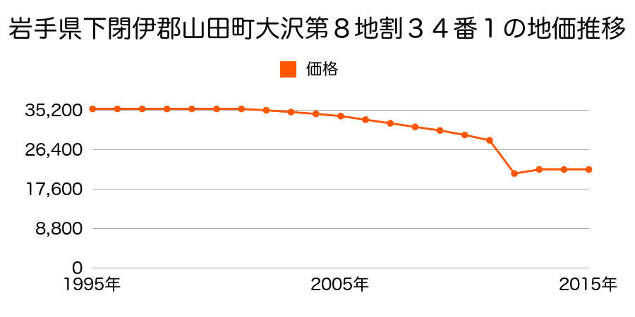 岩手県下閉伊郡山田町大沢第７地割１３番３の地価推移のグラフ