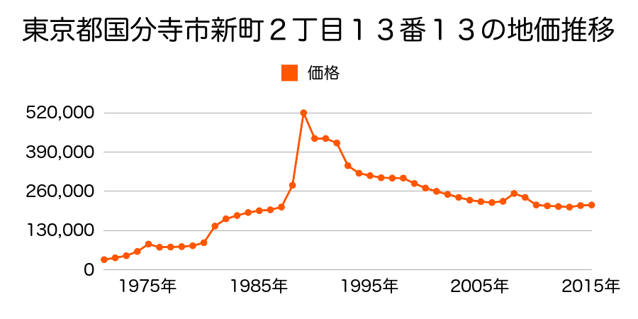 東京都国分寺市並木町１丁目２２番４６の地価推移のグラフ