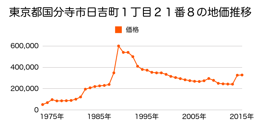 東京都国分寺市西恋ケ窪２丁目９番２８外の地価推移のグラフ