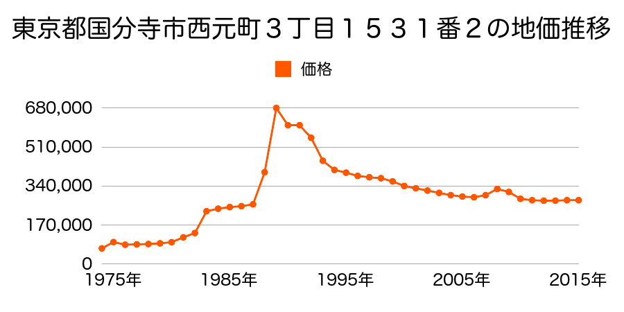 東京都国分寺市西元町２丁目２５４６番２３の地価推移のグラフ
