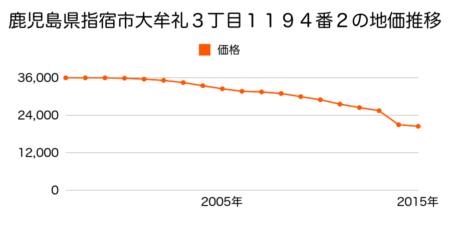 鹿児島県指宿市大牟礼２丁目１７５番２外の地価推移のグラフ