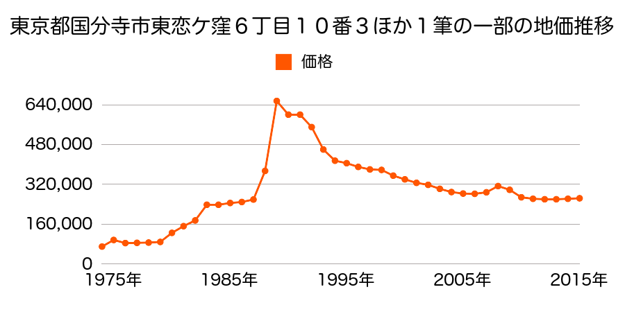 東京都国分寺市東恋ケ窪３丁目２９番１０の地価推移のグラフ
