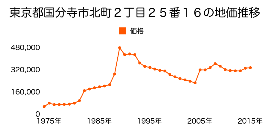 東京都国分寺市本多１丁目３９３番２２外の地価推移のグラフ