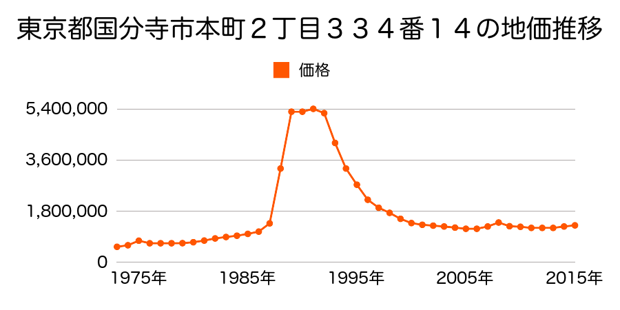 東京都国分寺市本町２丁目３３４番１４の地価推移のグラフ