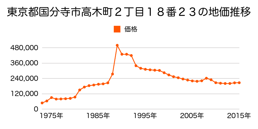 東京都国分寺市西町４丁目２５番５１の地価推移のグラフ