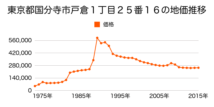 東京都国分寺市本多３丁目１３２番１１の地価推移のグラフ
