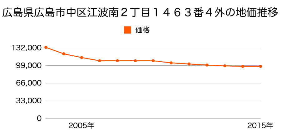 広島県広島市佐伯区中区江波南２丁目１４６３番２外の地価推移のグラフ