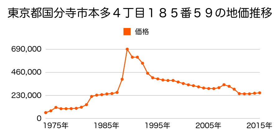 東京都国分寺市西町１丁目１１番３１の地価推移のグラフ