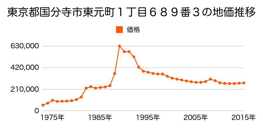 東京都国分寺市東元町１丁目９７番１４の地価推移のグラフ