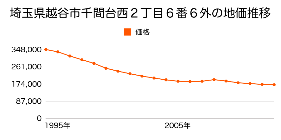埼玉県越谷市大字大房字沼田５４７番１３の地価推移のグラフ