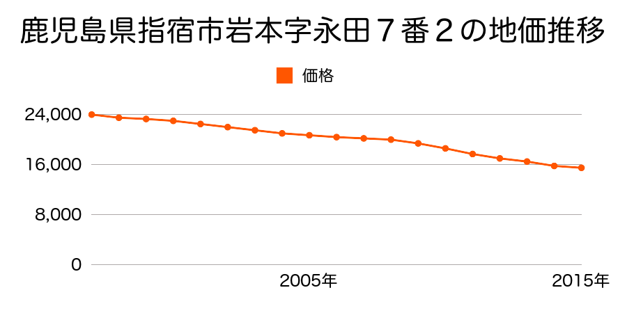 鹿児島県指宿市岩本字永田７番２の地価推移のグラフ