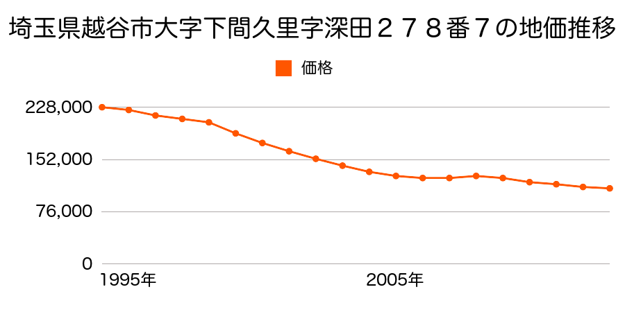 埼玉県越谷市大字下間久里字深田２７８番７の地価推移のグラフ