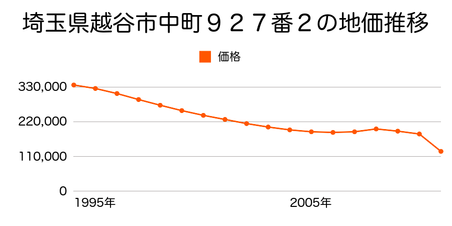埼玉県越谷市登戸町３２６番６１の地価推移のグラフ