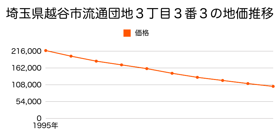 埼玉県越谷市流通団地３丁目３番３の地価推移のグラフ