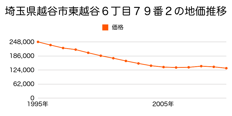 埼玉県越谷市東越谷１０丁目１０番４の地価推移のグラフ