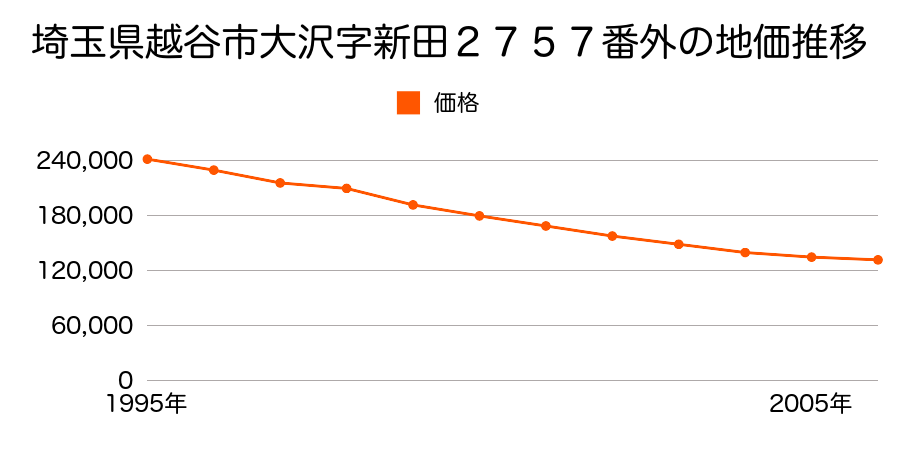 埼玉県越谷市東大沢４丁目３番１３の地価推移のグラフ