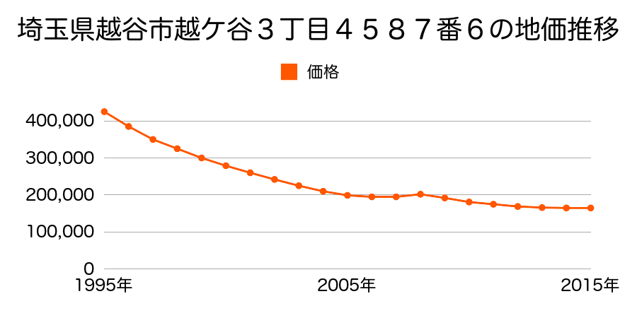 埼玉県越谷市越ヶ谷３丁目４５７６番５外の地価推移のグラフ