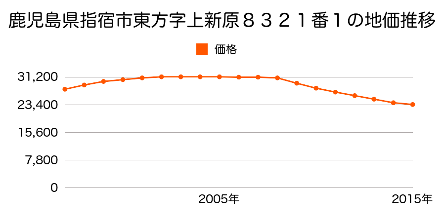 鹿児島県指宿市東方字上新原８３２１番１の地価推移のグラフ