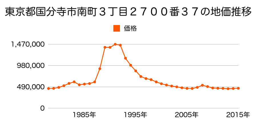 東京都国分寺市光町１丁目４３番２３の地価推移のグラフ