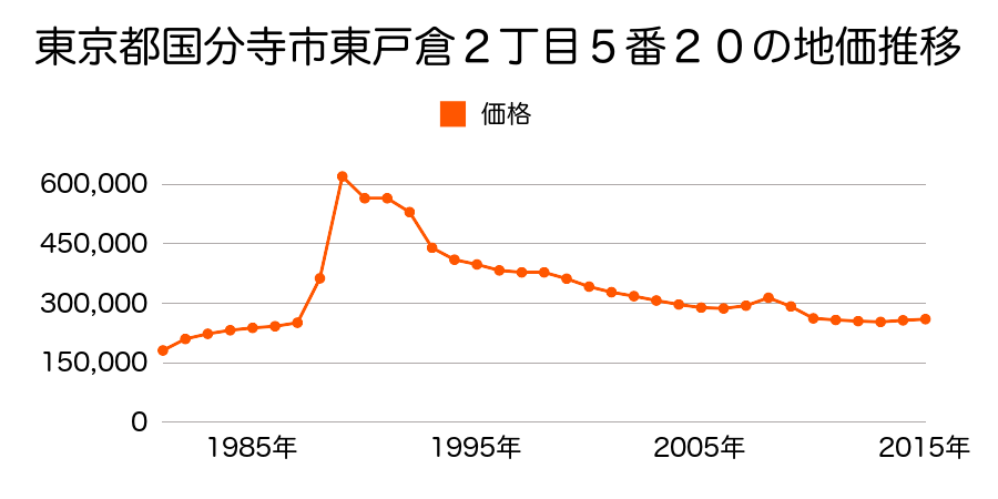 東京都国分寺市東戸倉２丁目５番２０の地価推移のグラフ