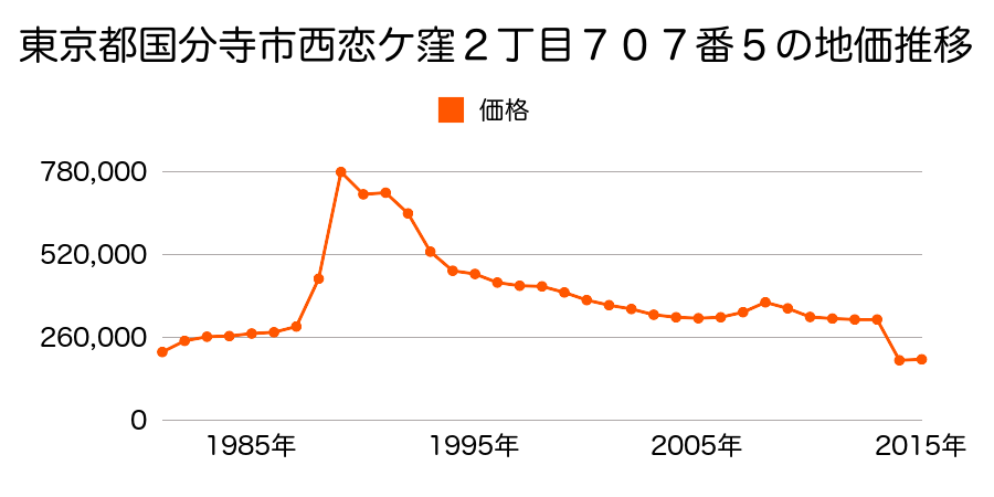 東京都国分寺市北町４丁目１９番８外の地価推移のグラフ