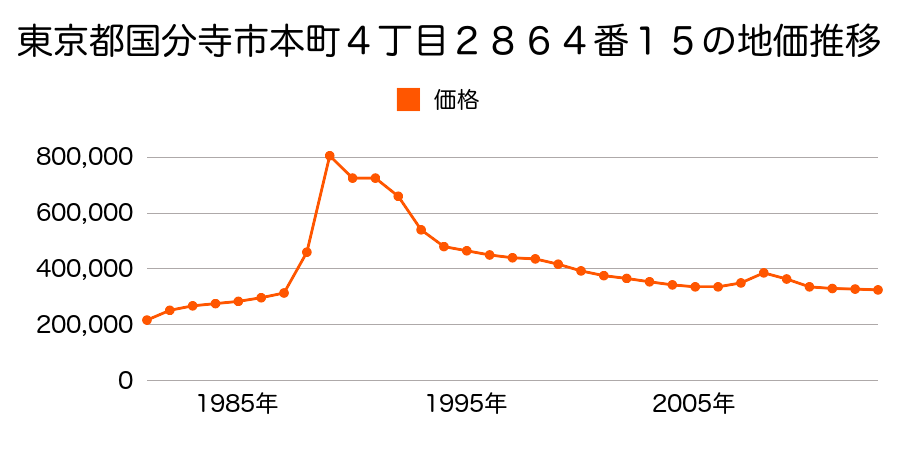 東京都国分寺市泉町３丁目２６１８番４の地価推移のグラフ