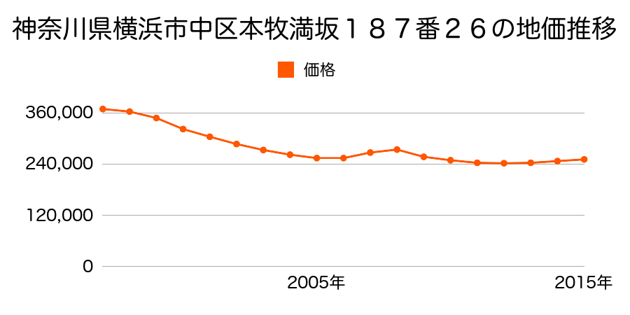 神奈川県横浜市中区本牧満坂１８７番２６の地価推移のグラフ