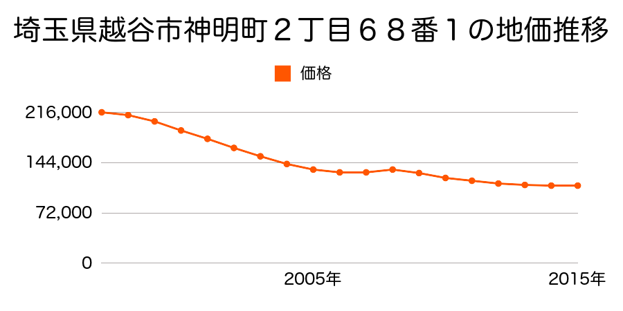 埼玉県越谷市神明町１丁目２２６番１外の地価推移のグラフ