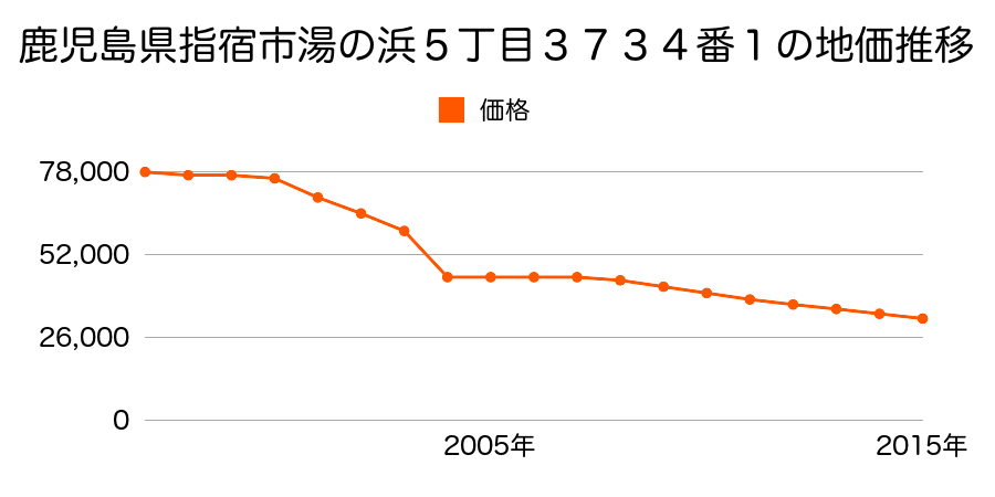 鹿児島県指宿市西方字島廻１９６９番３外の地価推移のグラフ