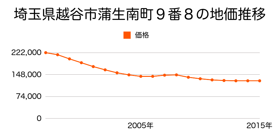 埼玉県越谷市蒲生南町９番８の地価推移のグラフ