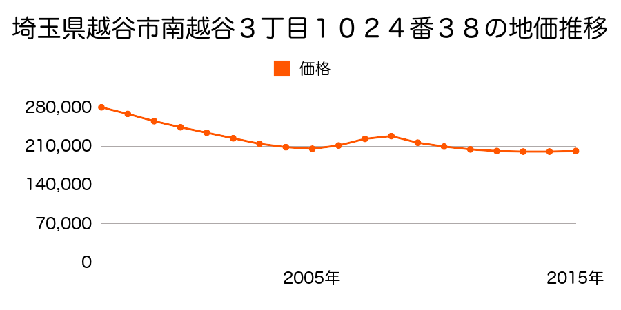埼玉県越谷市南越谷３丁目１０２４番３８の地価推移のグラフ