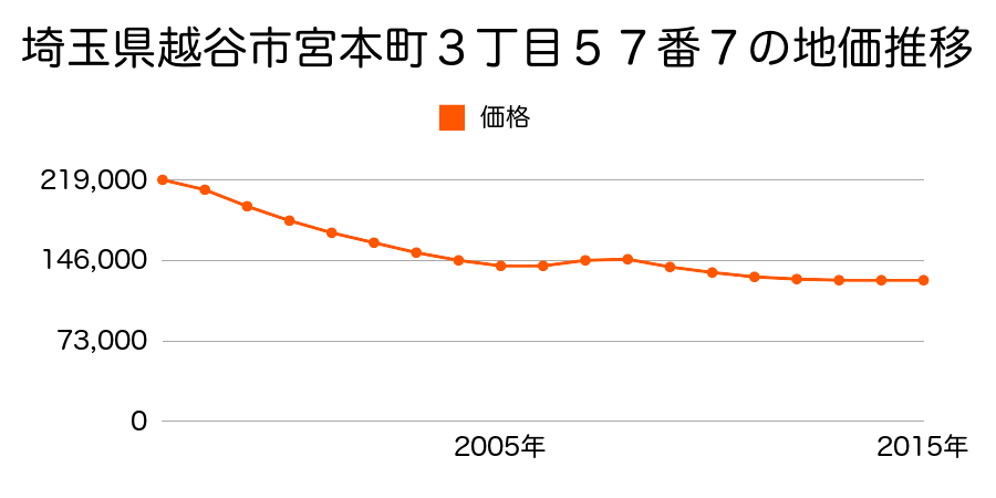 埼玉県越谷市宮本町３丁目５７番７の地価推移のグラフ