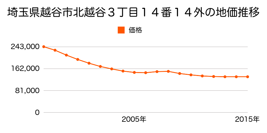 埼玉県越谷市北越谷３丁目１４番１４外の地価推移のグラフ