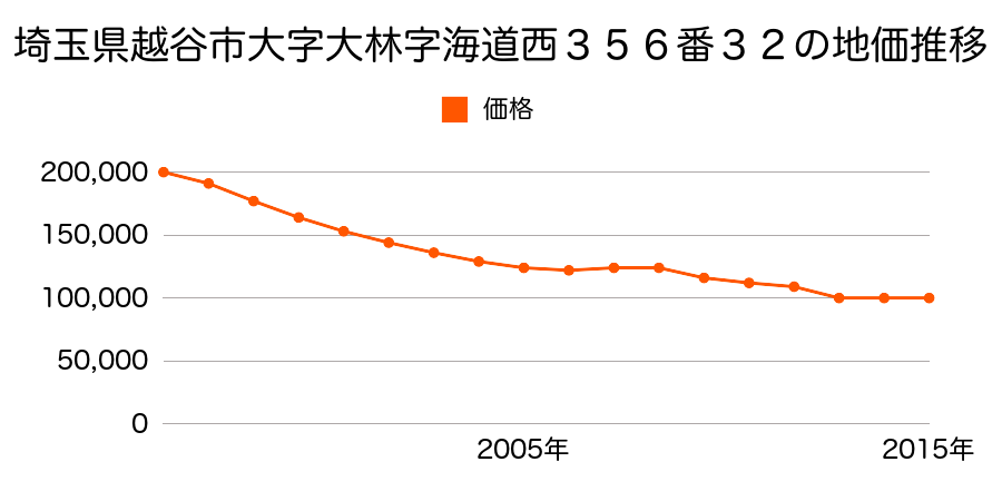 埼玉県越谷市大字弥十郎字表沼７２２番６の地価推移のグラフ