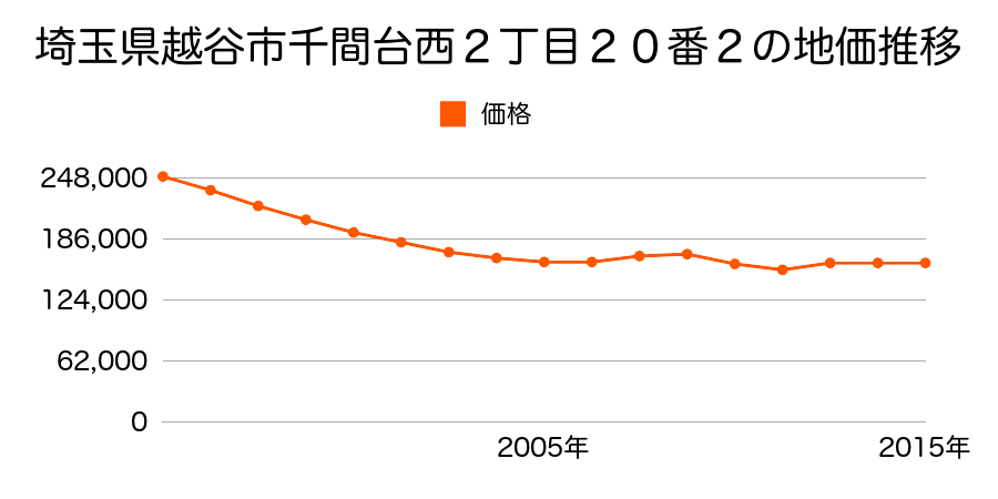 埼玉県越谷市七左町２丁目２４０番８の地価推移のグラフ