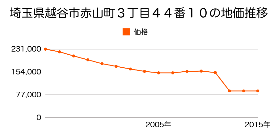 埼玉県越谷市大字大道字房田８０３番１の地価推移のグラフ
