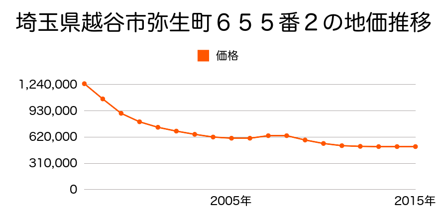 埼玉県越谷市弥生町６５５番２の地価推移のグラフ