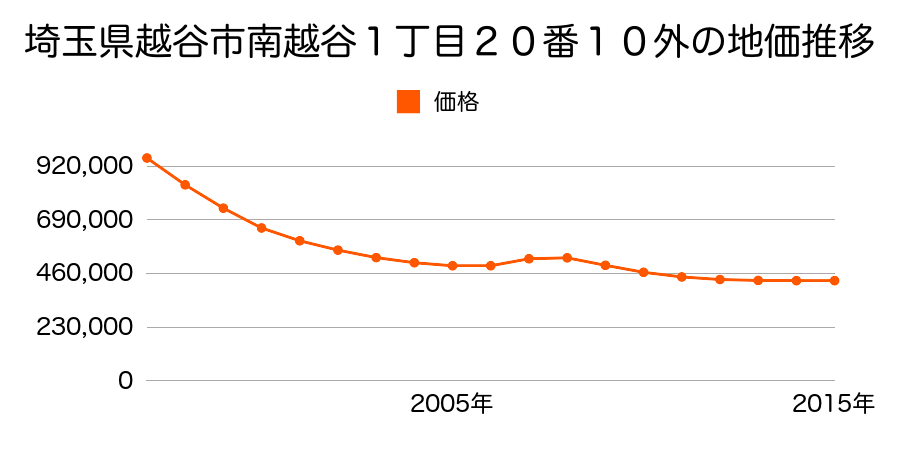 埼玉県越谷市南越谷１丁目２０番１０外の地価推移のグラフ