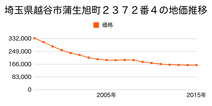 埼玉県越谷市蒲生旭町２３７２番４の地価推移のグラフ