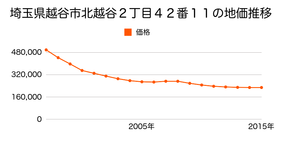 埼玉県越谷市北越谷２丁目４２番１１の地価推移のグラフ