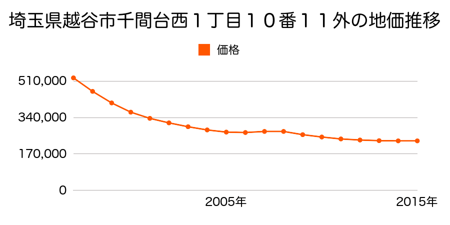 埼玉県越谷市千間台西１丁目１０番１１外の地価推移のグラフ