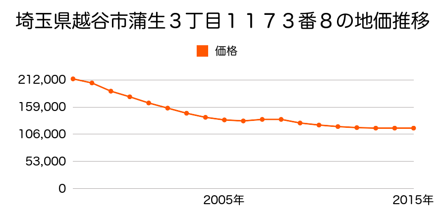 埼玉県越谷市蒲生３丁目１１７３番８の地価推移のグラフ