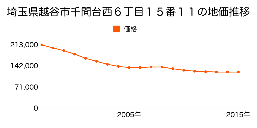 埼玉県越谷市千間台西６丁目１５番１１の地価推移のグラフ
