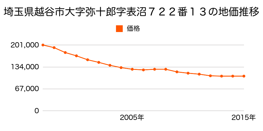 埼玉県越谷市大字大林字海道西３５６番３２の地価推移のグラフ