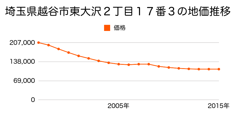 埼玉県越谷市東大沢２丁目１７番３の地価推移のグラフ